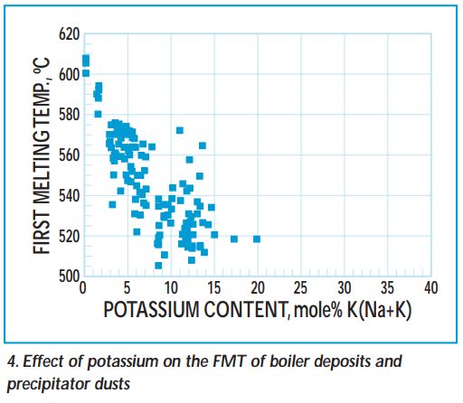 Potassium effect on melting temperature in ash